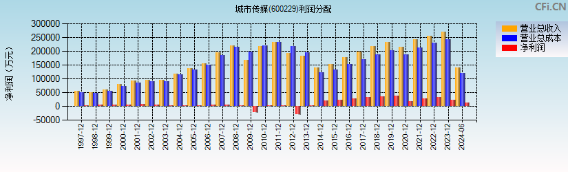 城市传媒(600229)利润分配表图