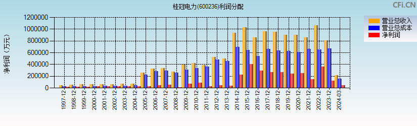 桂冠电力(600236)利润分配表图