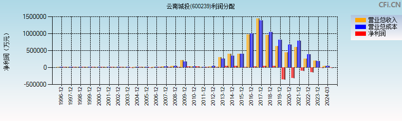 云南城投(600239)利润分配表图