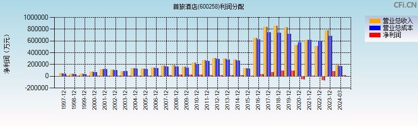 首旅酒店(600258)利润分配表图