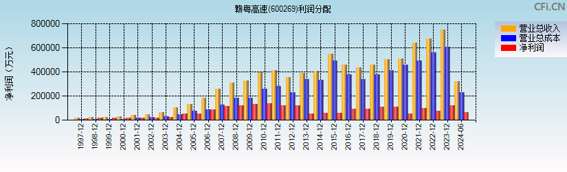 赣粤高速(600269)利润分配表图