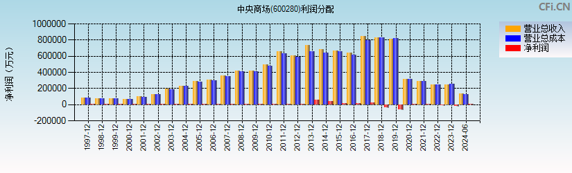 中央商场(600280)利润分配表图