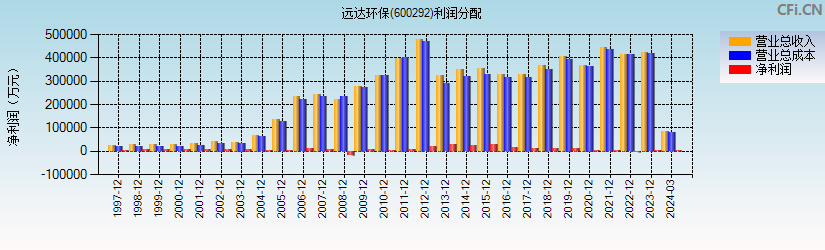 远达环保(600292)利润分配表图