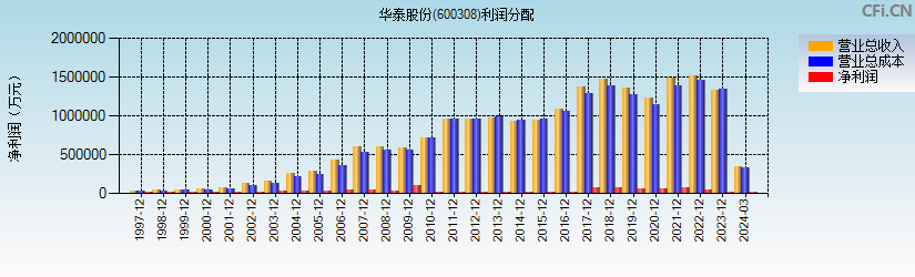 华泰股份(600308)利润分配表图