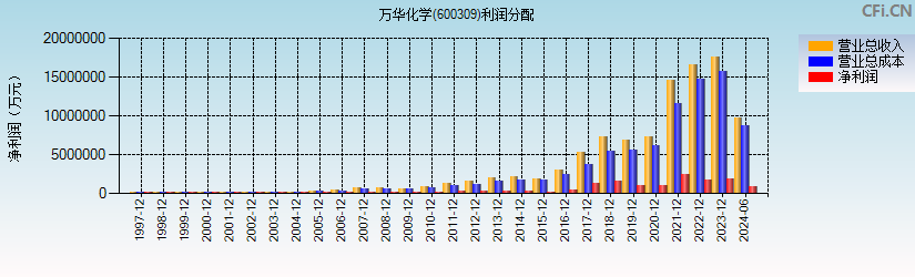 万华化学(600309)利润分配表图