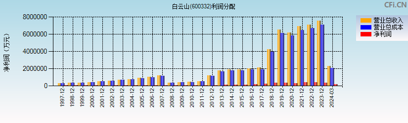 白云山(600332)利润分配表图