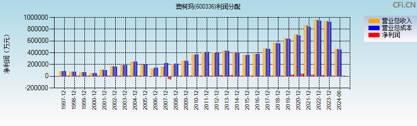 澳柯玛(600336)利润分配表图