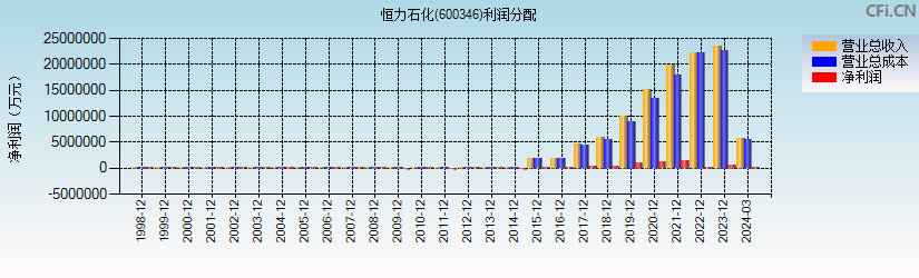 恒力石化(600346)利润分配表图