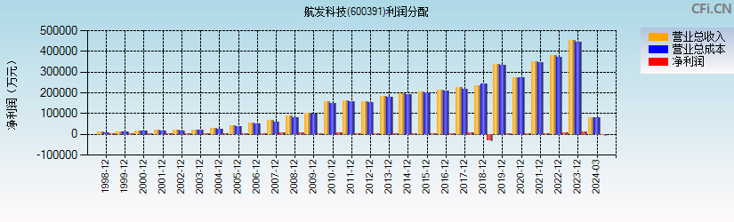 航发科技(600391)利润分配表图