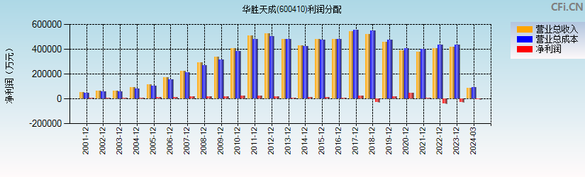 华胜天成(600410)利润分配表图