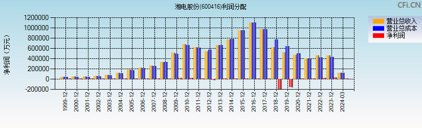 湘电股份(600416)利润分配表图