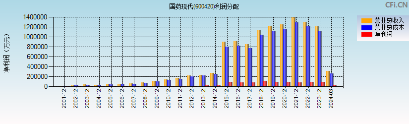 国药现代(600420)利润分配表图