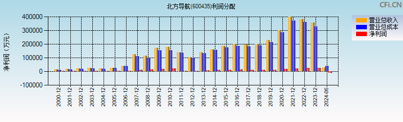 北方导航(600435)利润分配表图