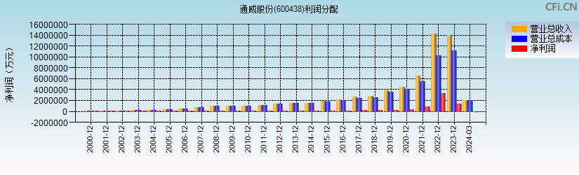 通威股份(600438)利润分配表图