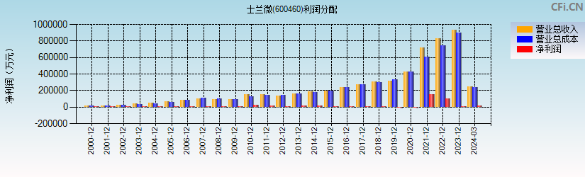 士兰微(600460)利润分配表图