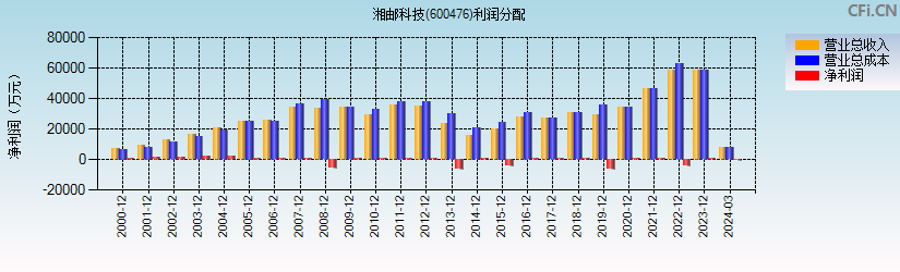 湘邮科技(600476)利润分配表图