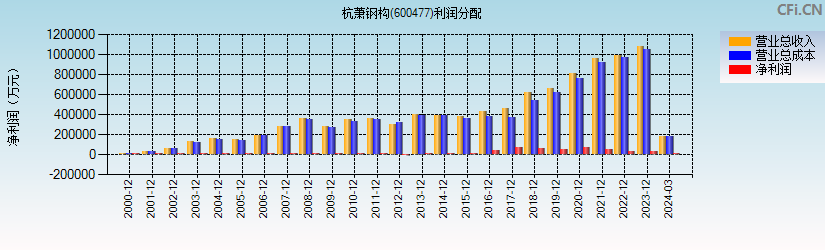 杭萧钢构(600477)利润分配表图