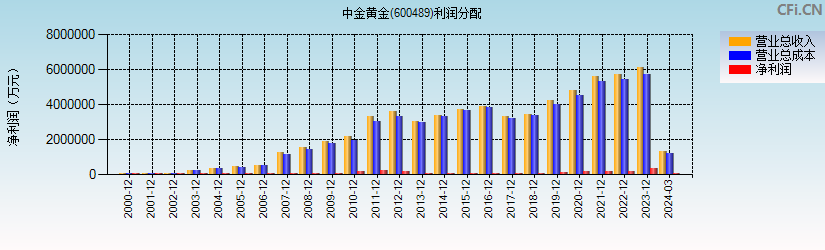 中金黄金(600489)利润分配表图