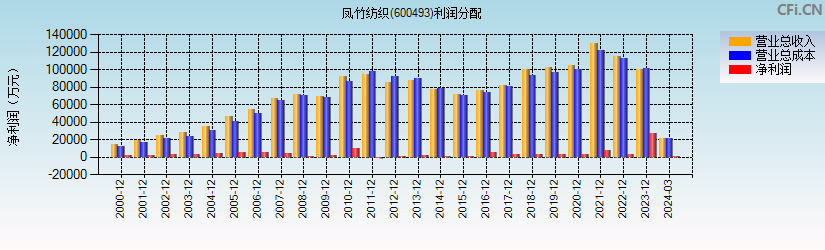 凤竹纺织(600493)利润分配表图