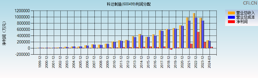 科达制造(600499)利润分配表图