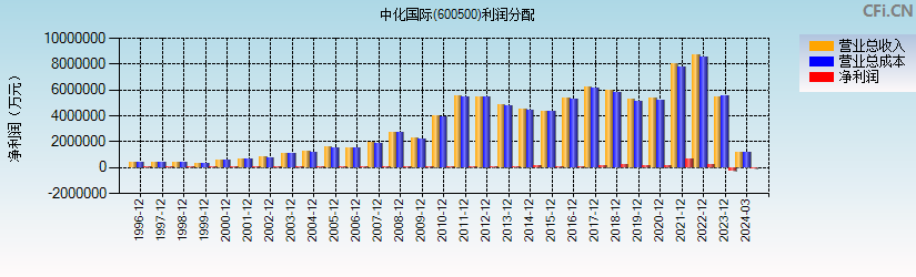 中化国际(600500)利润分配表图