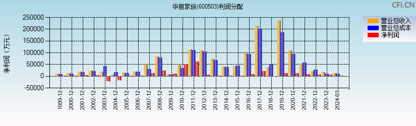 华丽家族(600503)利润分配表图