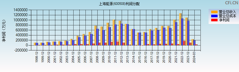 上海能源(600508)利润分配表图