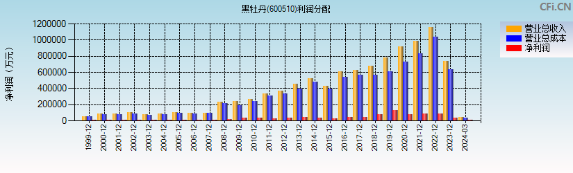 黑牡丹(600510)利润分配表图