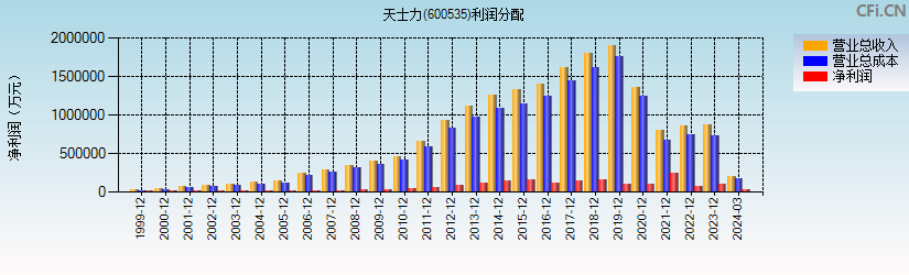 天士力(600535)利润分配表图