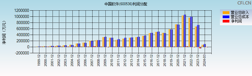 中国软件(600536)利润分配表图