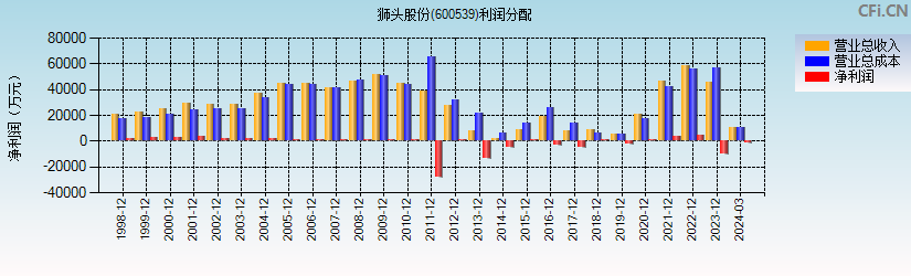 狮头股份(600539)利润分配表图