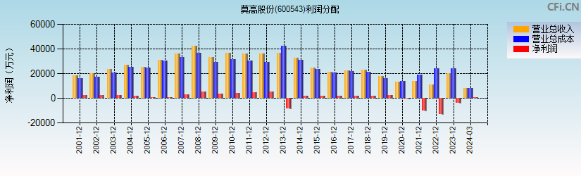 *ST莫高(600543)利润分配表图