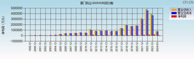 厦门钨业(600549)利润分配表图