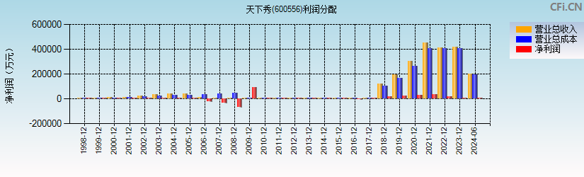 天下秀(600556)利润分配表图