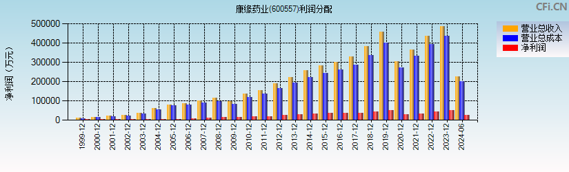 康缘药业(600557)利润分配表图