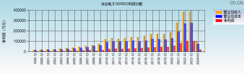 法拉电子(600563)利润分配表图