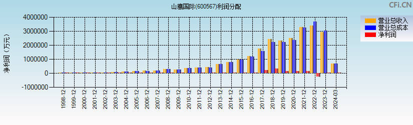 山鹰国际(600567)利润分配表图