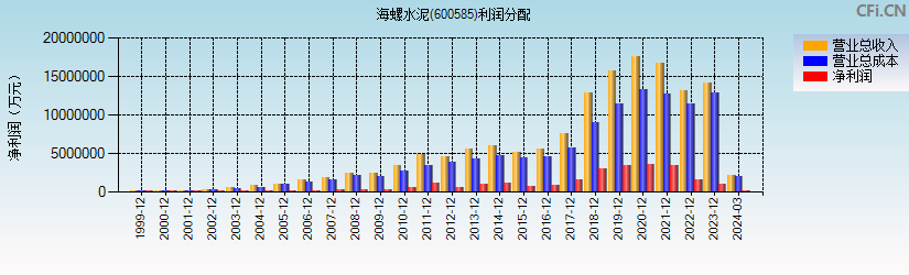 海螺水泥(600585)利润分配表图