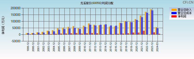 龙溪股份(600592)利润分配表图