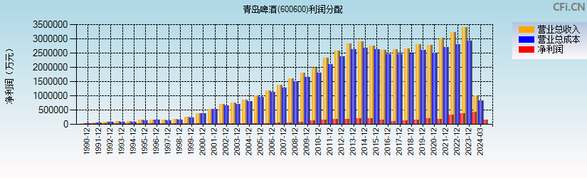 青岛啤酒(600600)利润分配表图