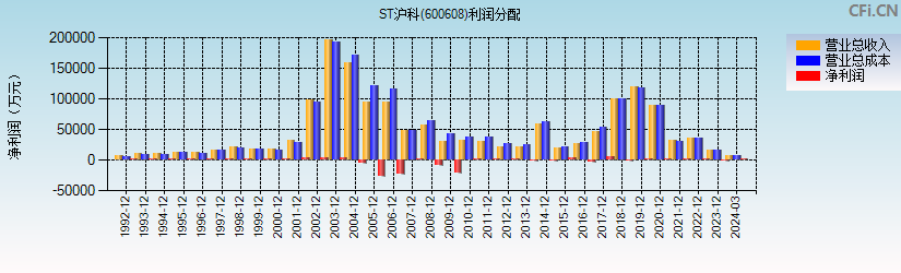 ST沪科(600608)利润分配表图