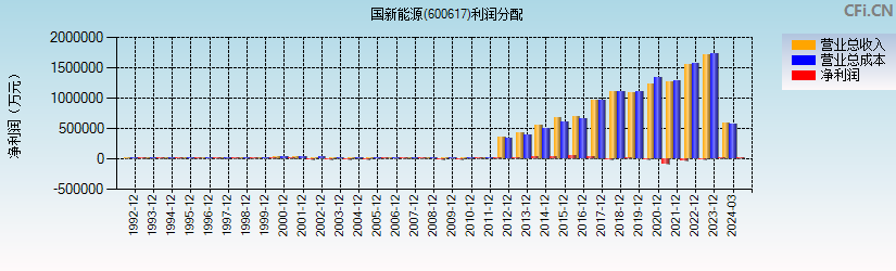 国新能源(600617)利润分配表图