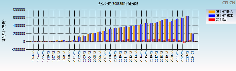 大众公用(600635)利润分配表图