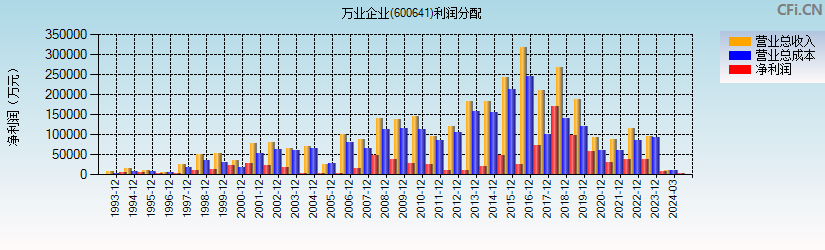 万业企业(600641)利润分配表图