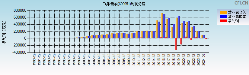 飞乐音响(600651)利润分配表图