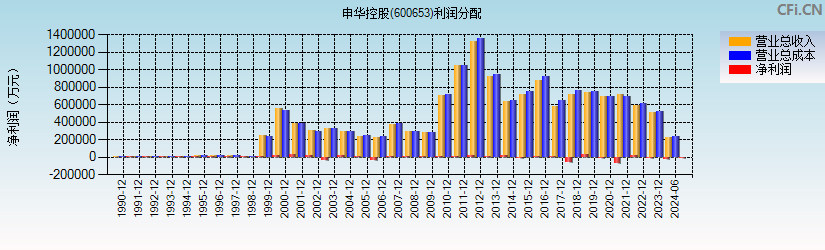 申华控股(600653)利润分配表图