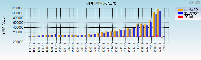 天地源(600665)利润分配表图