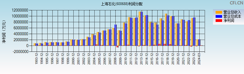 上海石化(600688)利润分配表图