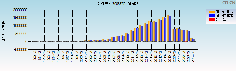 欧亚集团(600697)利润分配表图