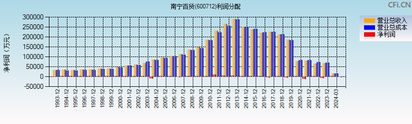 南宁百货(600712)利润分配表图
